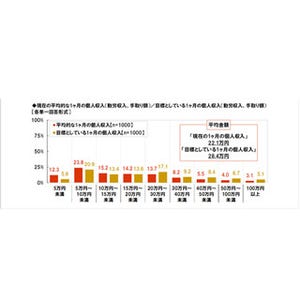 シニアが働いている理由、1位は?