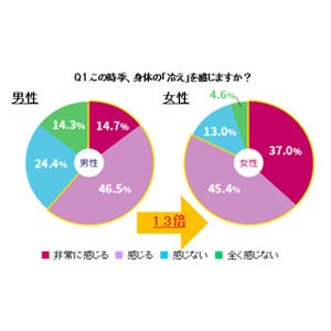 冷えからくるたるみを防ぐ方法は?