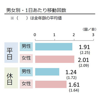 20代男性の休日外出、30年で半減 - 諸外国でも移動回数が減少傾向に