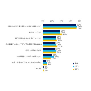 転職希望者が未経験の職種にチャレンジしたい理由は?