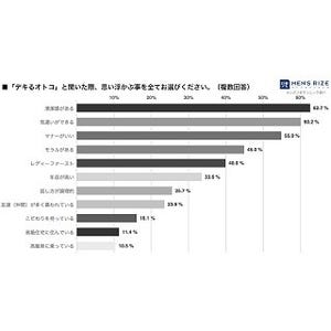 デキる男にヒゲは不要? - 20代男性の5人に1人が脱毛済