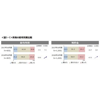 給与所得・預貯金が改善傾向に - 全国20～69歳男女