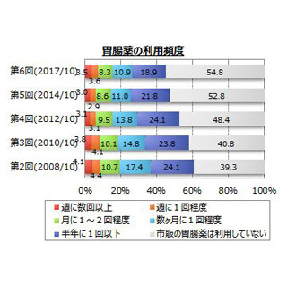 胃腸薬を利用することが多い場面、1位は? - 2位は「食べすぎ」