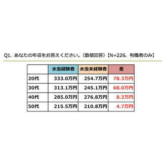 女性の水虫と年収の関係性とは?