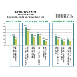 災害発生時に「近隣世帯を助けたい」と答えたマンション居住者の割合は?