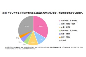 女性がキャリアチェンジしたい職種、1位は?