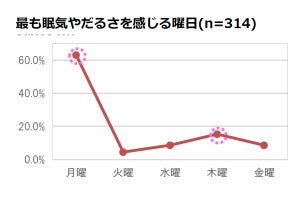 一日のうち、最も眠くてだるい時間はいつ? 