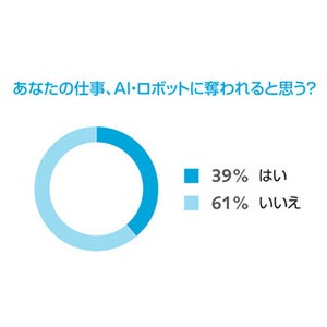 外資系・バイリンガル社員、6割が「AIに仕事を奪われることはない」