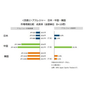 スポーツアパレル・アスレジャー市場規模、日本は中国の4分の1