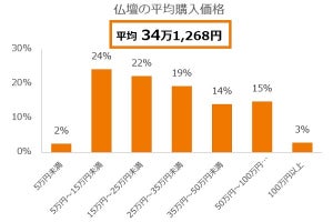 仏壇の平均購入価格はいくら?