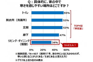 冬に起きる「家庭内寒暖格差」、 最も寒い思いをしている人は?