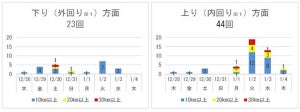 2017年末年始の高速道路等の渋滞--下り方面は12/30と1/2、上り方面は1/2