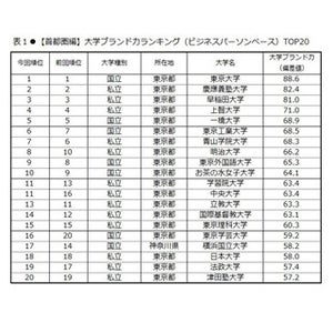 大学ブランド力ランキング、首都圏編は東大が3年連続1位 - 私大1位は?