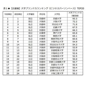 大学ブランド力ランキング近畿編、京大が9年連続首位 - 私大1位は?