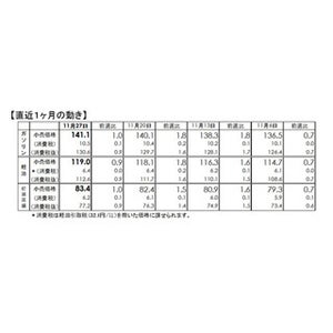 ガソリン価格、11週連続値上がり - 2週連続140円台に