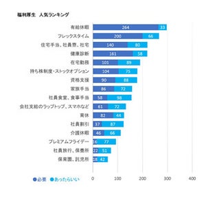 日本の会社員が求める福利厚生、2位「フレックスタイム」 - 1位は?