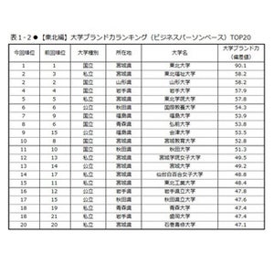 大学ブランド力ランキング東日本編、各地方の1位は昨年から変わらず