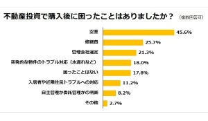 不動産投資家2人に1人が「空室」に悩み – 対策は?