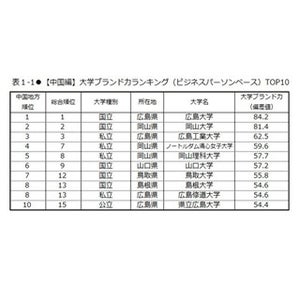 大学ブランド力ランキング中国・四国編、広大が首位に返り咲き