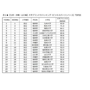 大学ブランド力ランキング九州・沖縄・山口編、九大が11年連続1位