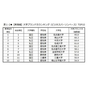 大学ブランド力ランキング北陸・東海編、金大と名大が1位