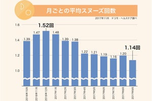 「朝に起きるのが苦手」な人が最も多い都道府県は? - 2位は山梨県