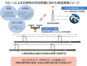 近鉄など3社、ドローンを鉄道災害の状況把握に活用する実証実験