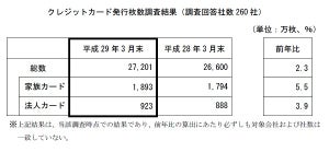 2017年3月末のクレジットカード発行枚数、2億7,201万枚