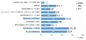 産業医の76%が非常勤 – 過労やメンタル不調対策の現状と問題点とは