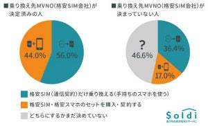 格安スマホへの乗り換え -「SIMカードのみを差し替える」が多数派