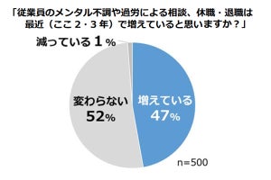 精神科以外の産業医の大半が「メンタル不調者の対応に困る」と回答