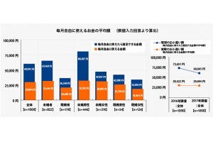 今年積極的にお金を費やしたこと、1位は?