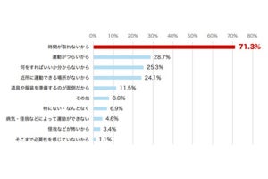 定期的な運動ができない理由、1位は?