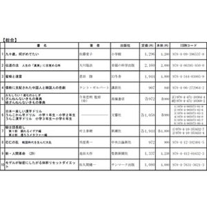 2017年年間ベストセラー、ビジネス書では「3000円投資本」などがランクイン