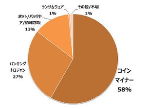 仮想通貨を悪用した新たな手口 - トレンドマイクロ2017年Q3セキュリティラウンドアップ