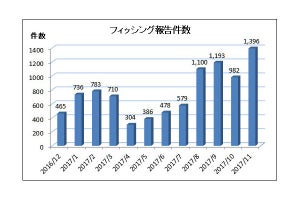 11月のフィッシング、偽Appleから同じメールが何度も届く傾向あり