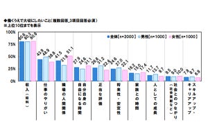 働く上で大切にしたいこと、1位は?