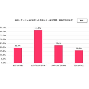 高度不妊治療、経験者に聞いた平均費用は193万円 - 16%が「300万円以上」