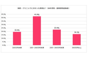 体外受精・顕微授精にかかった平均費用は?