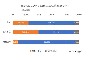 セクハラをされた場面、最も多かったのは? - 忘年会も要注意