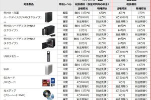 バッファロー、他社ストレージ製品もデータ復旧サービスの対象に