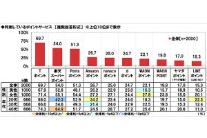 利用しているポイントサービス、1位は?