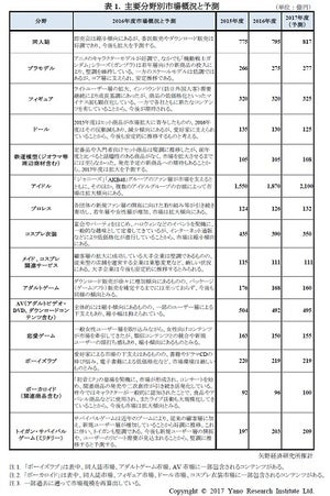 2017年度アイドル市場2,100億円に拡大 - ボカロ、サバゲーも