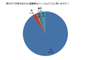 鼻にコンプレックスを持つ女性は33% - どこに不満?