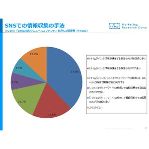 SNSでの情報収集、どんな方法が多い? 年代別で違う?