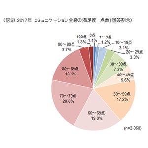 2017年のコミュニケーション満足度、点数をつけると?