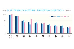 ビジネスパーソンが選ぶ2017年を表す漢字は?