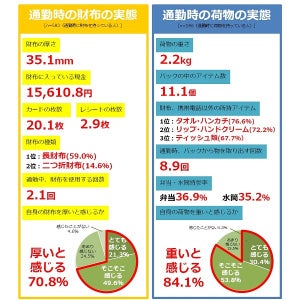 通勤バッグが重いとイライラ増幅! - 軽くする秘訣は?