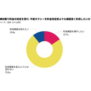 初乗り料金値下げから1年、東京都民のタクシー利用意向はどう変わった?