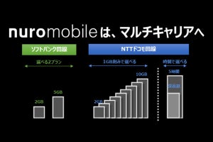 nuroモバイル、ソフトバンク回線のSIMプランを提供